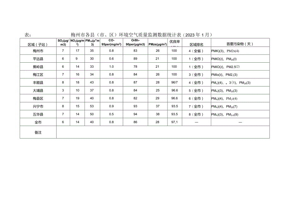 表梅州市各县市、区环境空气质量监测数据统计023年1月.docx_第1页