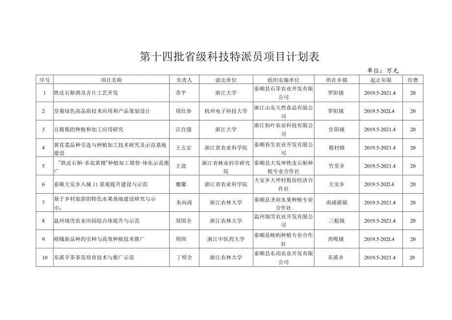 第十四批省级科技特派员项目计划表.docx_第1页