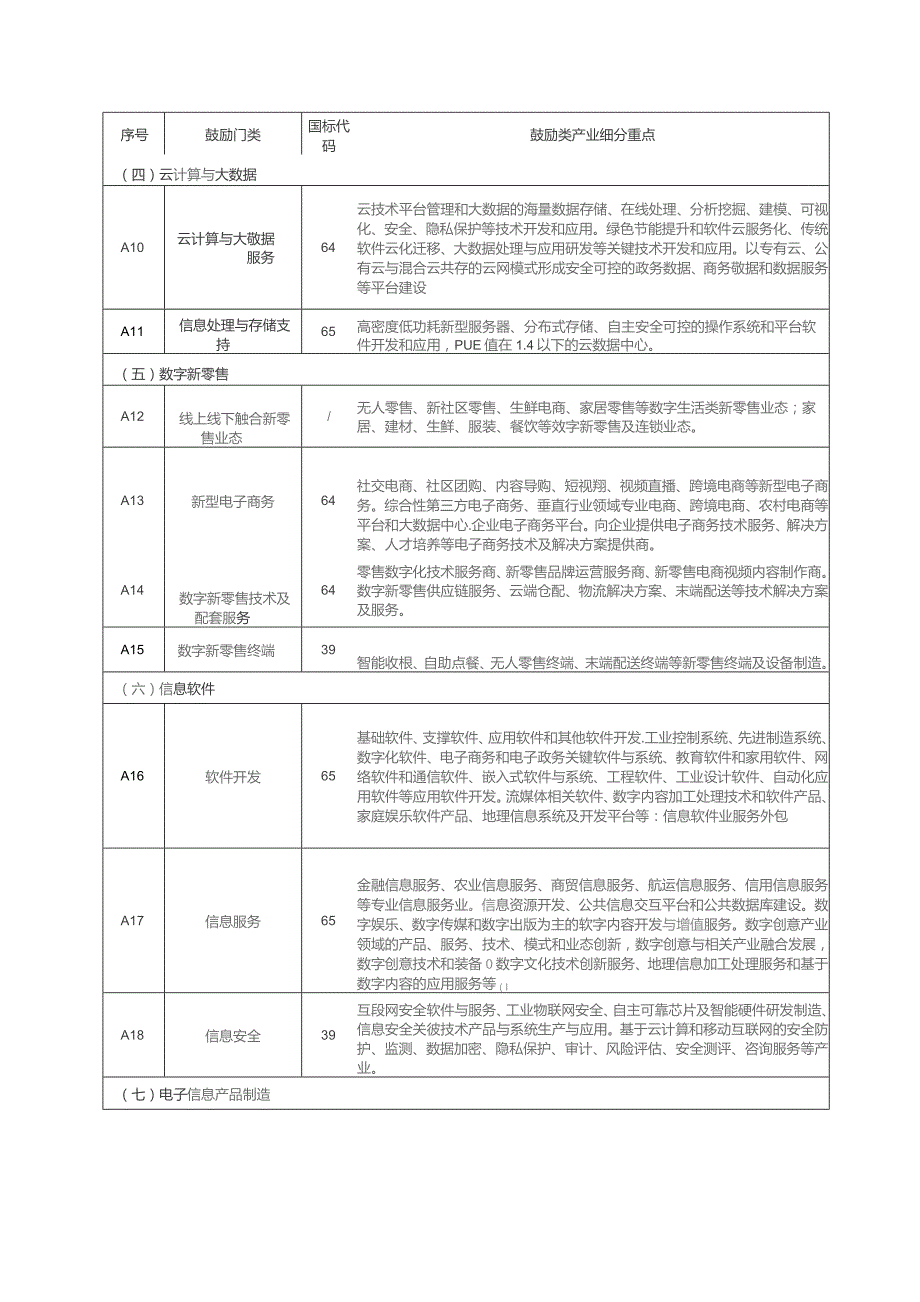 新时代制造业及数字经济核心产业导向目录.docx_第2页