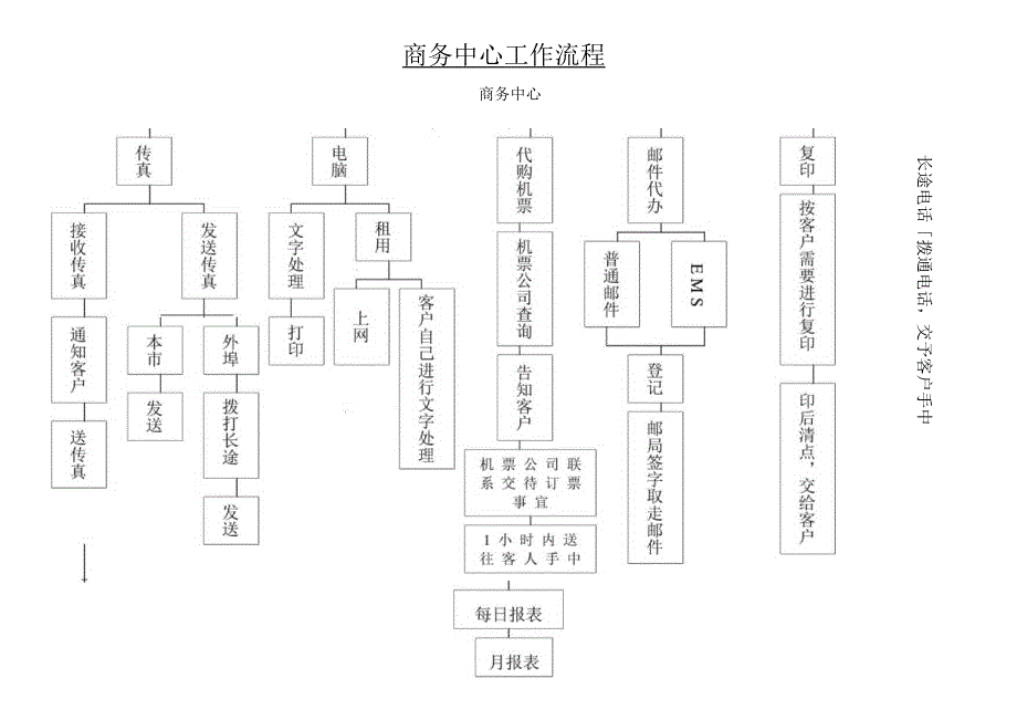 商务中心工作流程图.docx_第1页