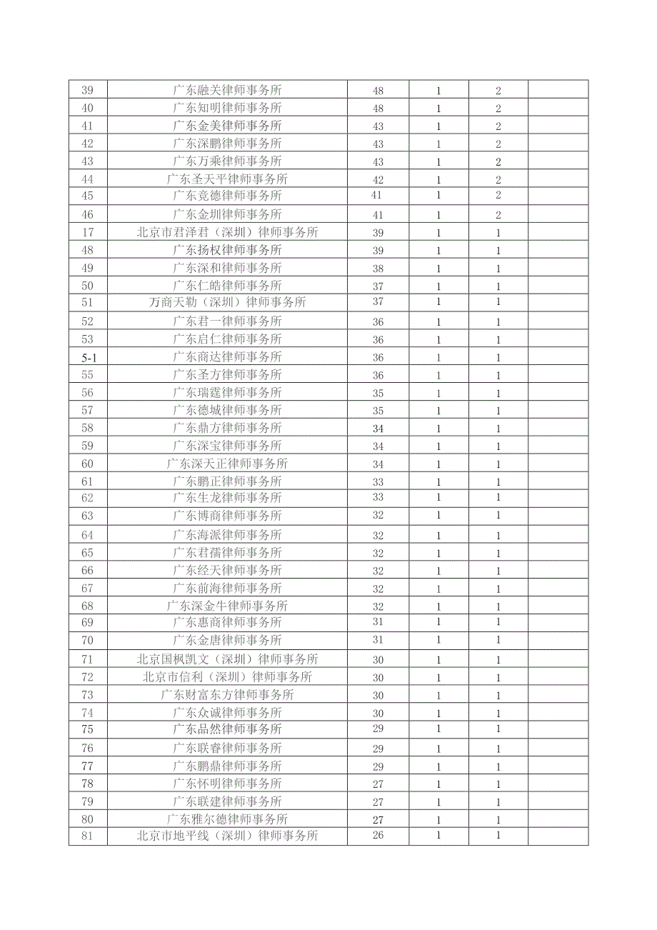 深圳市第九次律师代表大会代表名额表.docx_第2页