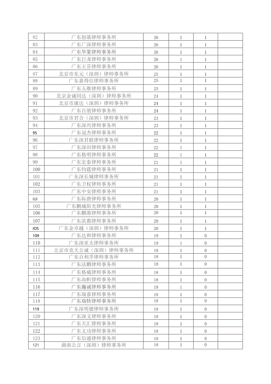 深圳市第九次律师代表大会代表名额表.docx_第3页