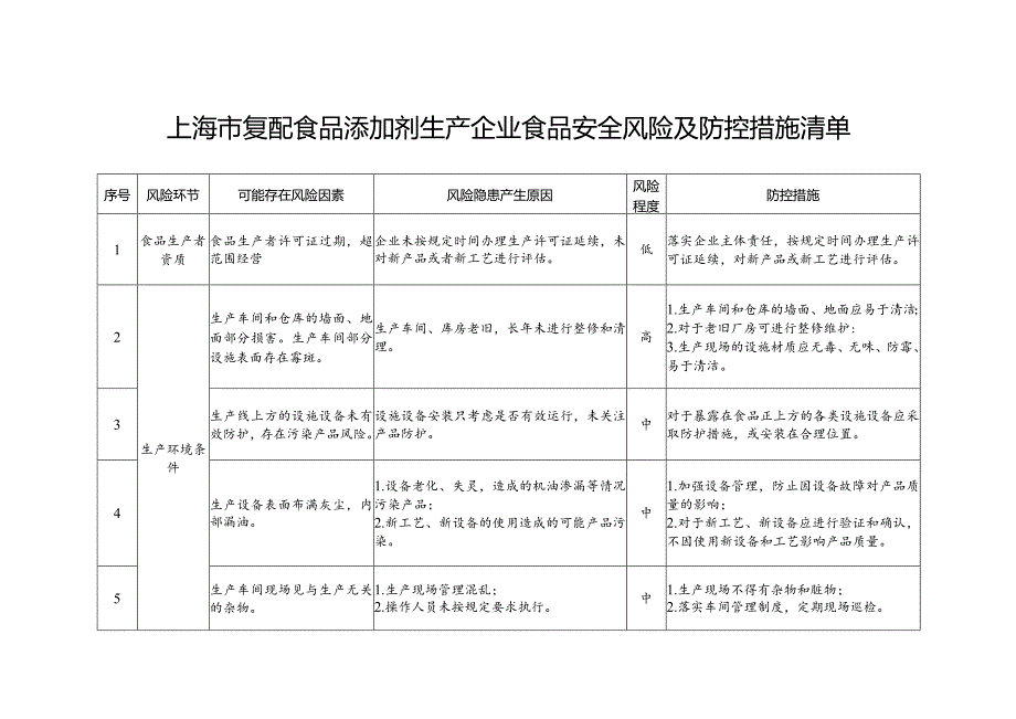 《上海市复配添加剂生产企业食品安全风险及防控措施清单》.docx_第1页