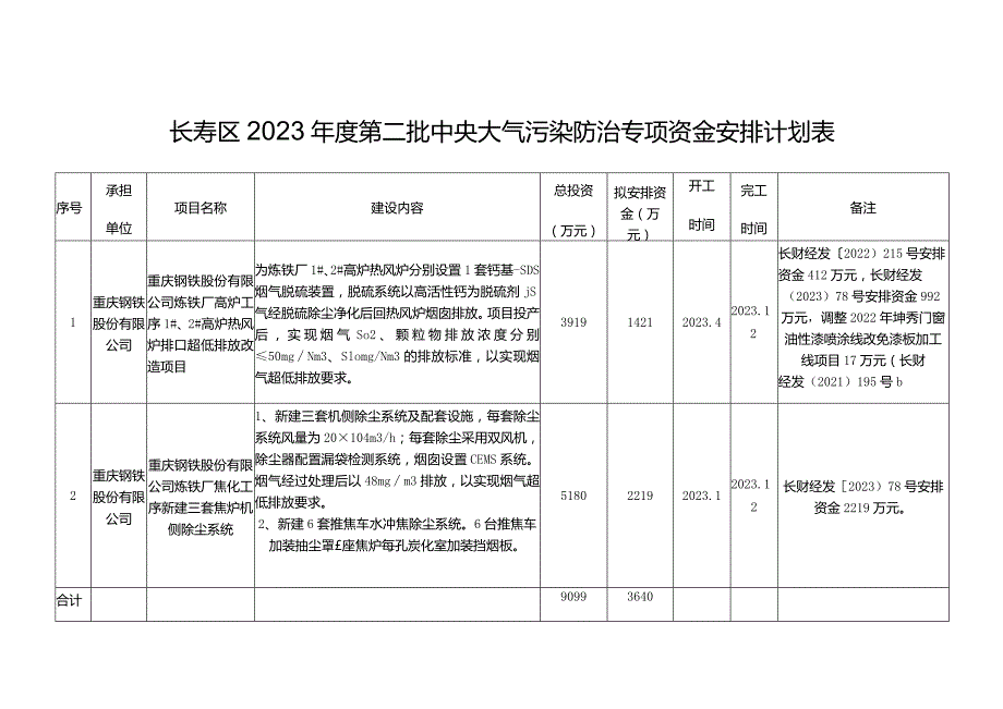 长寿区2023年度第二批中央大气污染防治专项资金安排计划表.docx_第1页