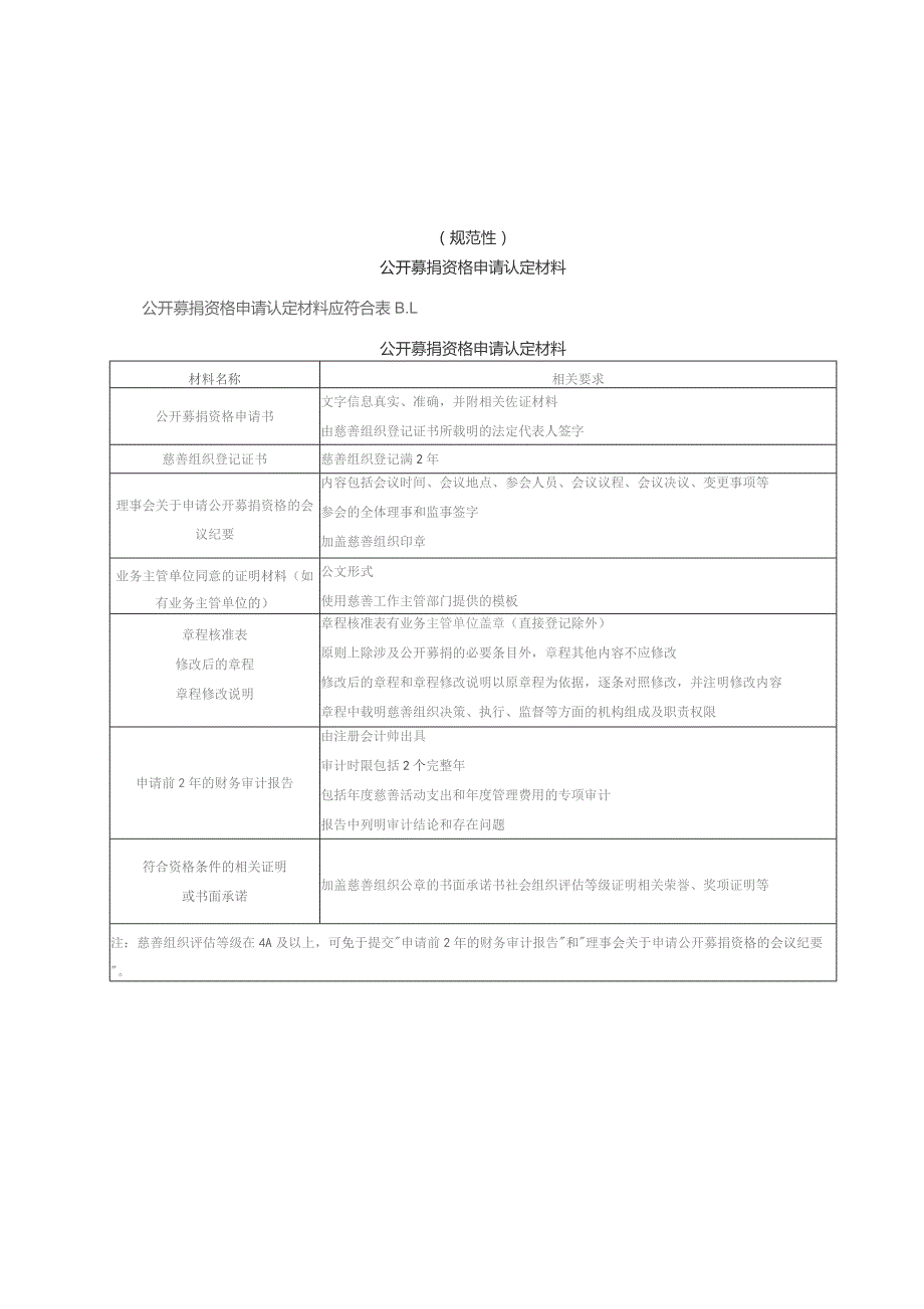 公开募捐资格申请书、自我评价表、募捐方案、立项审核书.docx_第3页