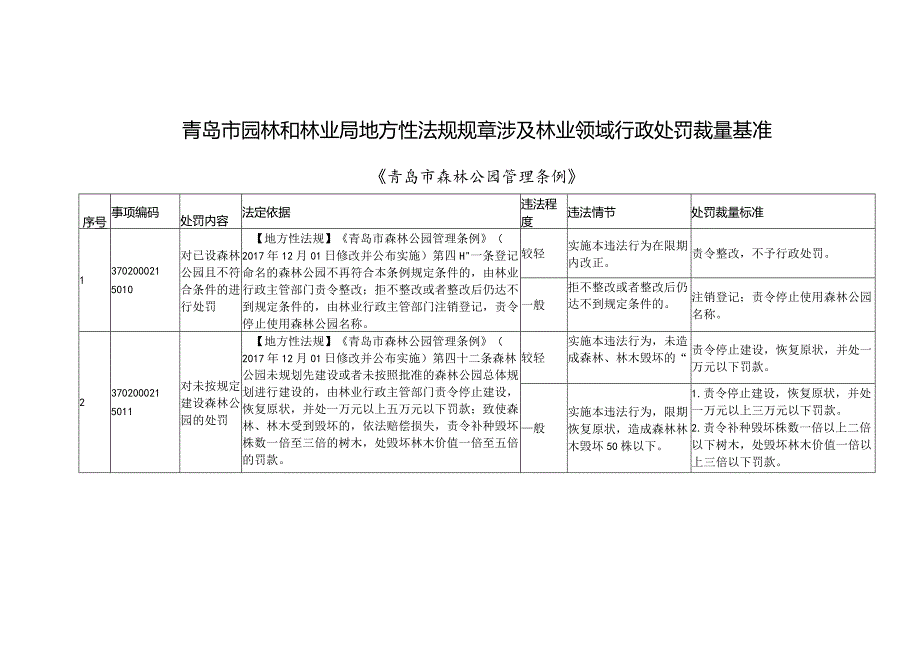 《青岛市园林和林业局地方性法规涉及林业领域行政处罚裁量基准》.docx_第1页