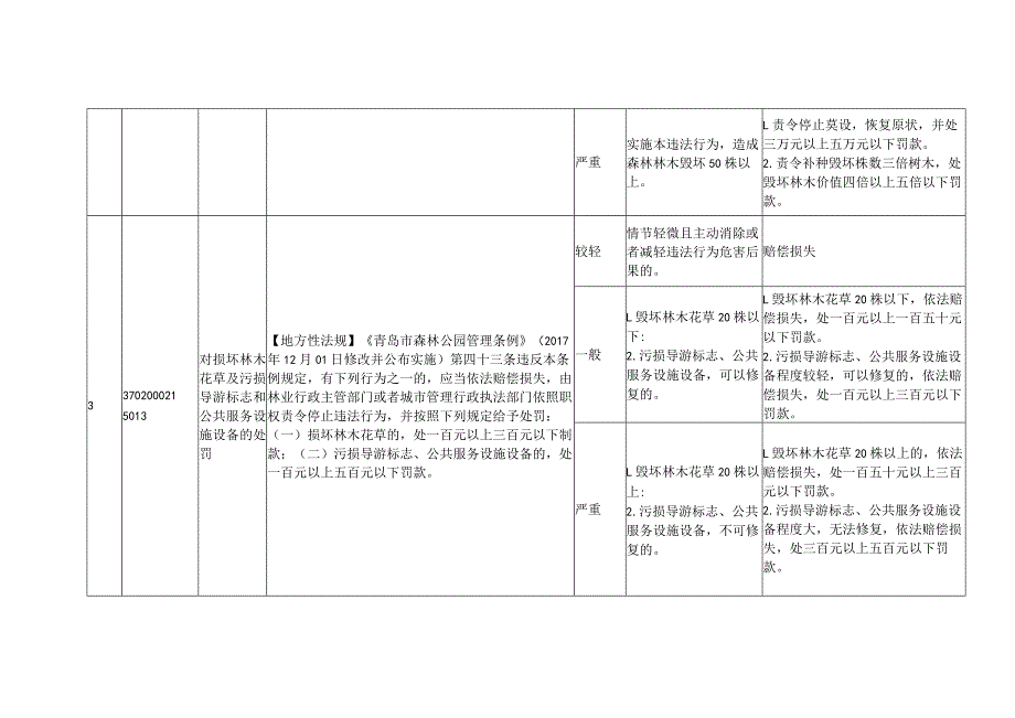 《青岛市园林和林业局地方性法规涉及林业领域行政处罚裁量基准》.docx_第2页