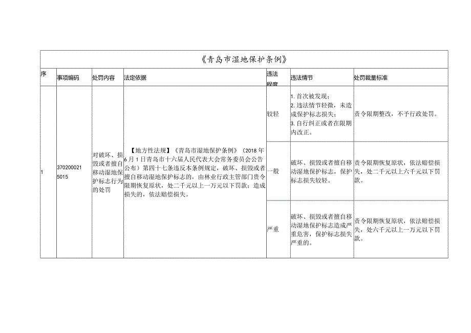 《青岛市园林和林业局地方性法规涉及林业领域行政处罚裁量基准》.docx_第3页