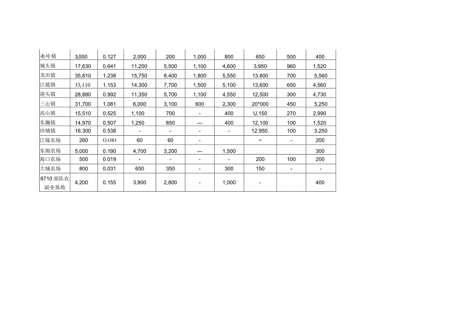 福清市2018年粮食生产指导性计划分解表.docx_第2页