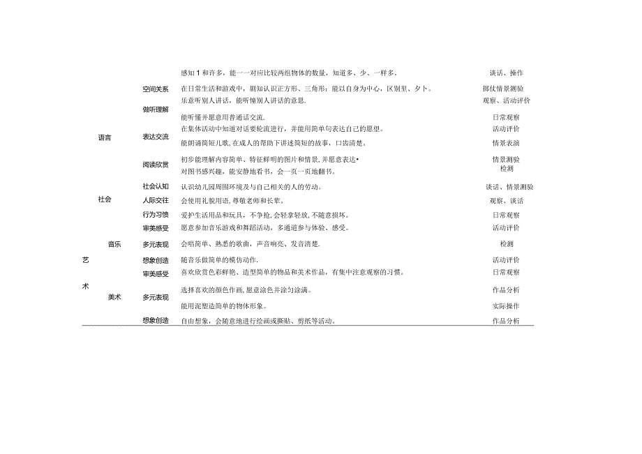 最全面幼儿发展评价指标.docx_第3页