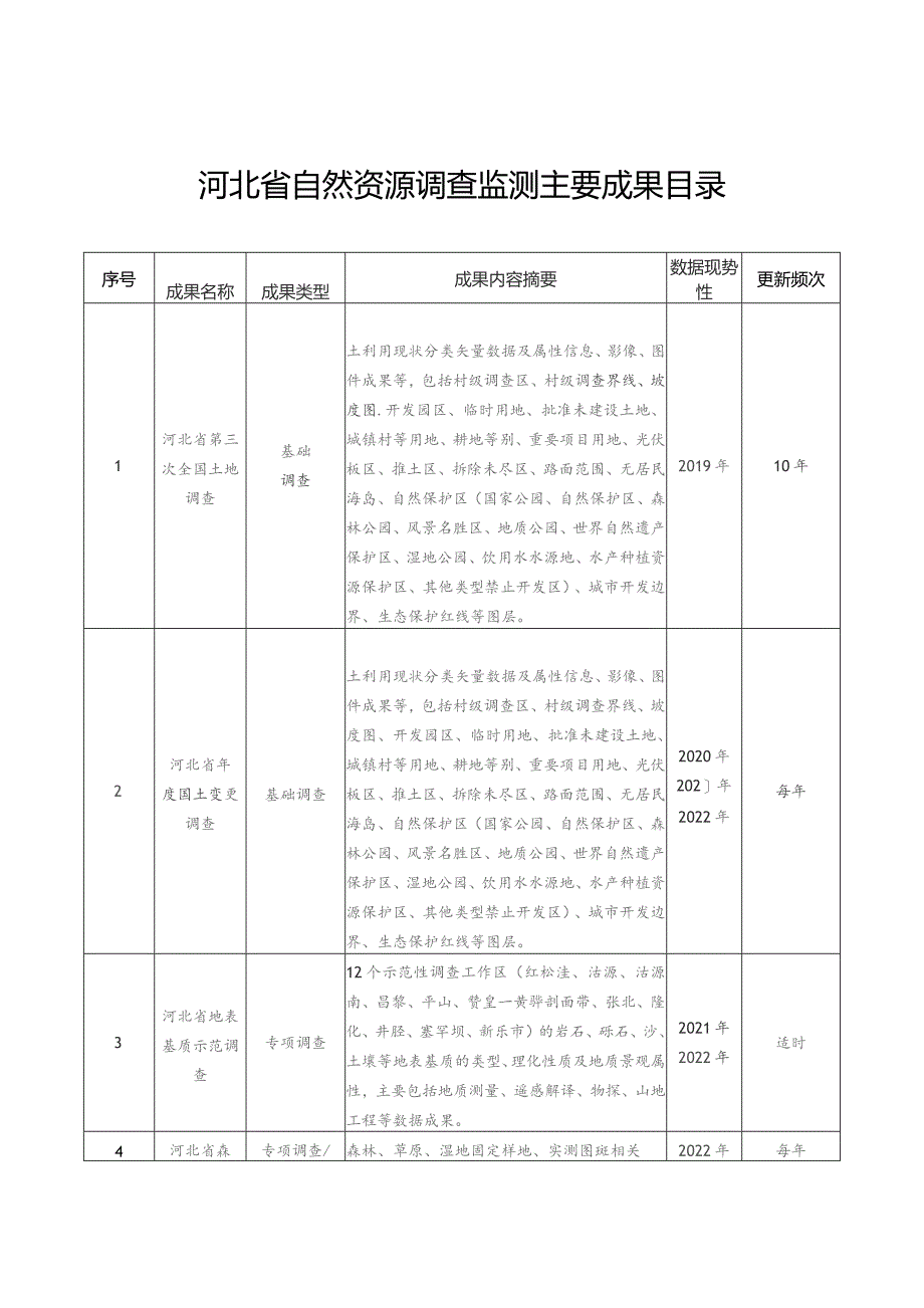 河北省自然资源调查监测主要成果目录.docx_第1页