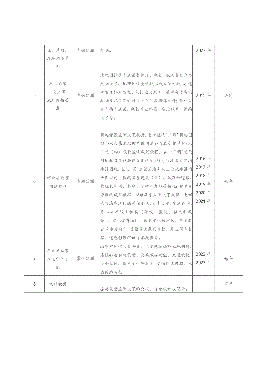 河北省自然资源调查监测主要成果目录.docx_第2页