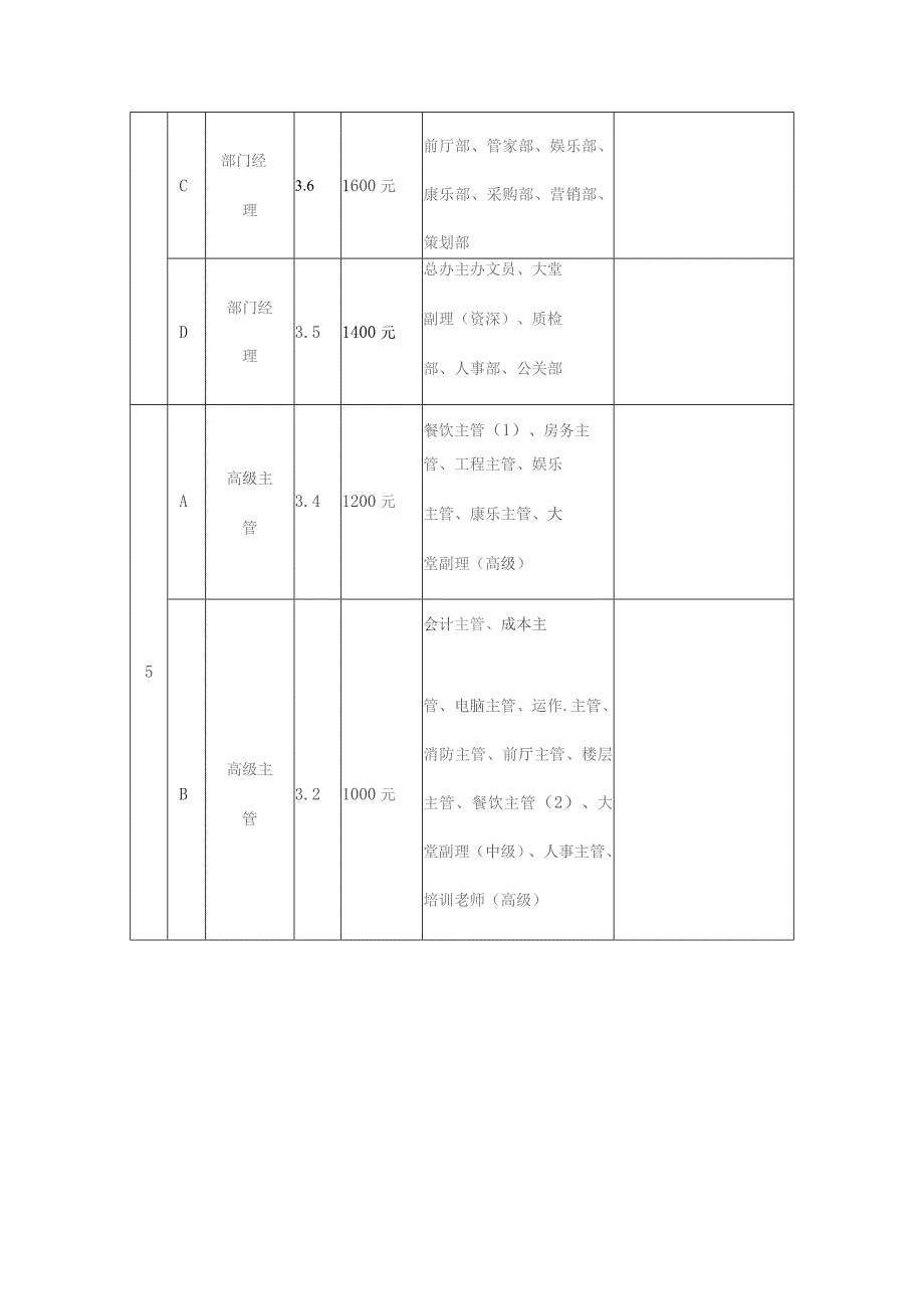 XX大酒店岗位工资等级表DOC-19P.docx_第2页