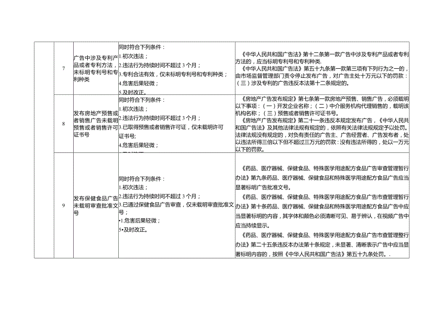 新时代轻微违法行为不予行政处罚清单.docx_第3页