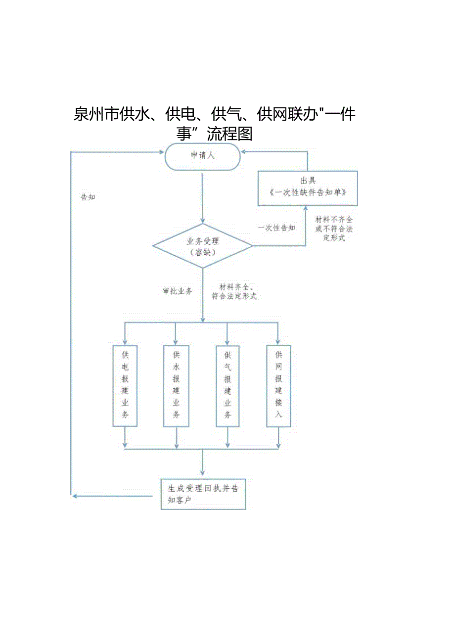 泉州市供水、供电、供气、供网联办“一件事”流程图申请人.docx_第1页