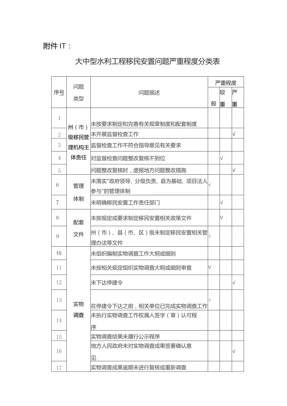 云南省大中型水库移民工作监督检查办法实施细则之附件.docx_第1页