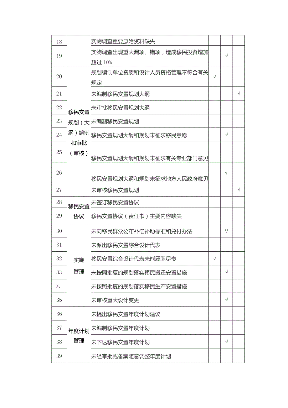 云南省大中型水库移民工作监督检查办法实施细则之附件.docx_第2页