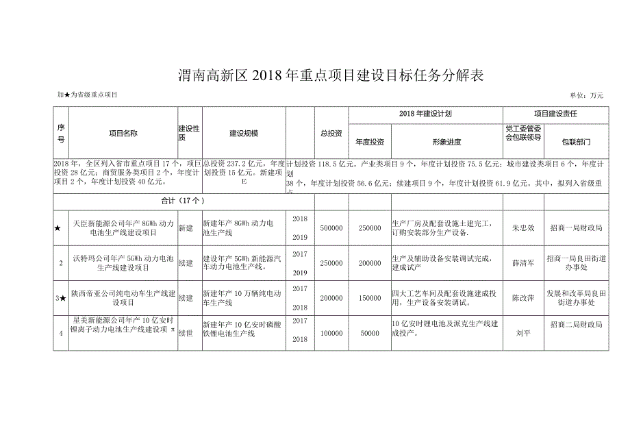 渭南高新区2018年重点项目建设目标任务分解表.docx_第1页