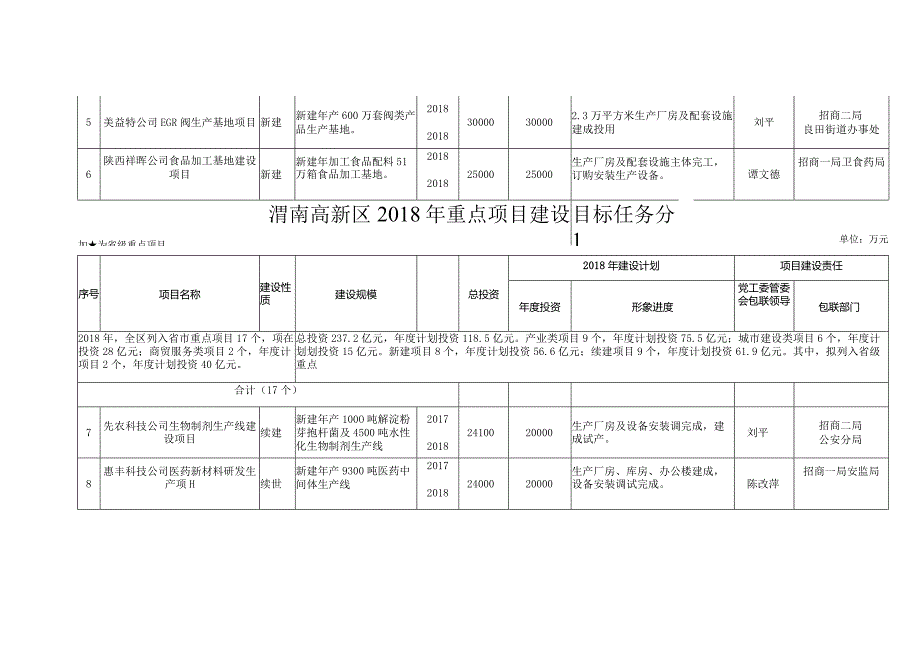 渭南高新区2018年重点项目建设目标任务分解表.docx_第2页