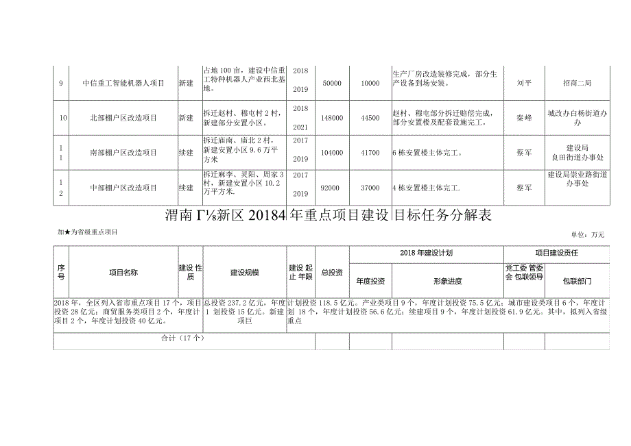 渭南高新区2018年重点项目建设目标任务分解表.docx_第3页