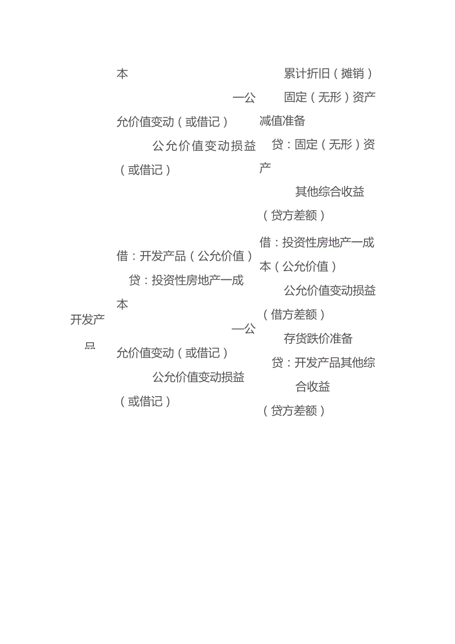 房地产的公允价值转换的账务处理.docx_第3页