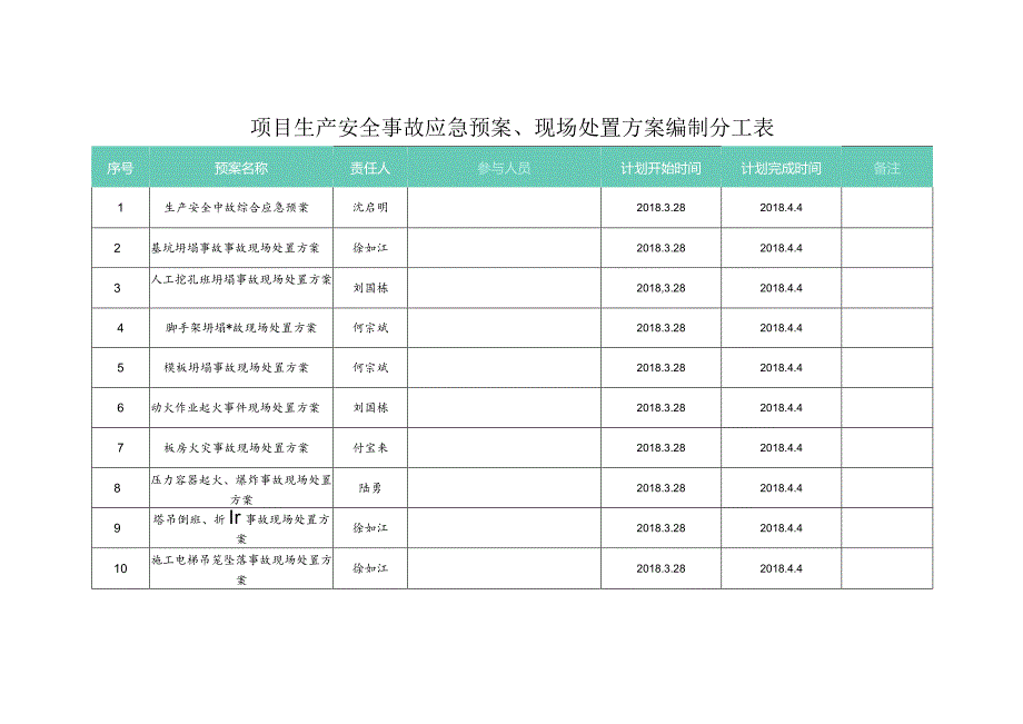 项目生产安全事故应急预案、现场处置方案编制分工表.docx_第1页