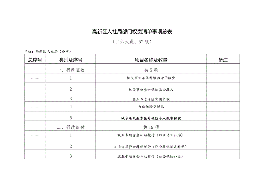 高新区人社局部门权责清单事项总表共六大类、57项.docx_第1页