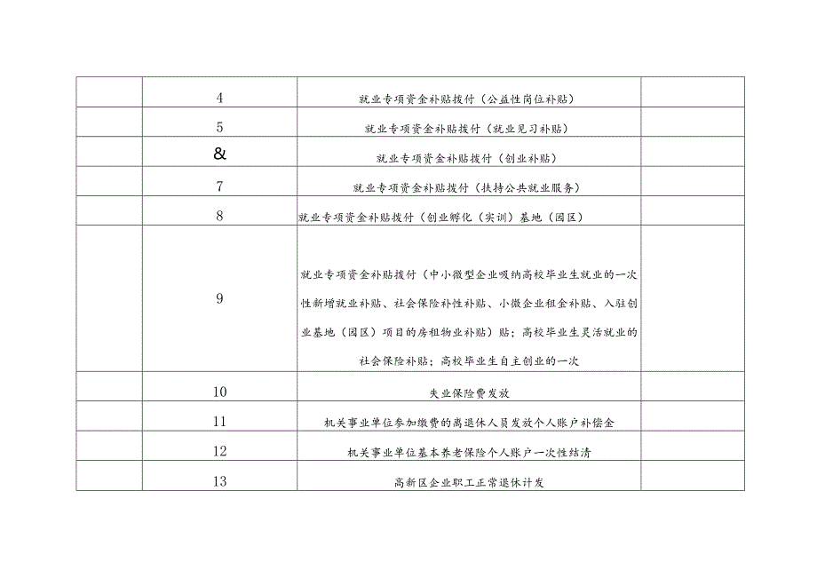 高新区人社局部门权责清单事项总表共六大类、57项.docx_第2页