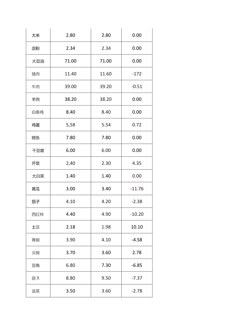 长春市重要民生商品价格情况.docx_第2页