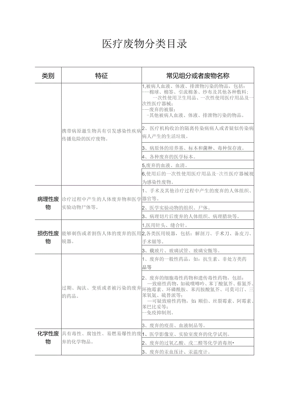 (XX企业)医疗废物分类目录汇编.docx_第1页