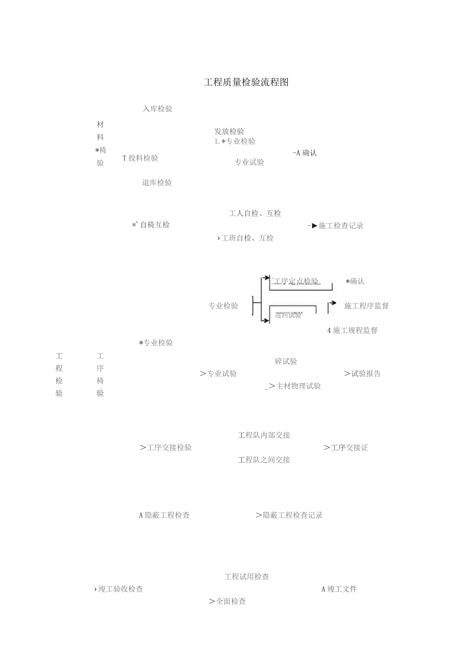 工程质量检验流程图.docx_第1页