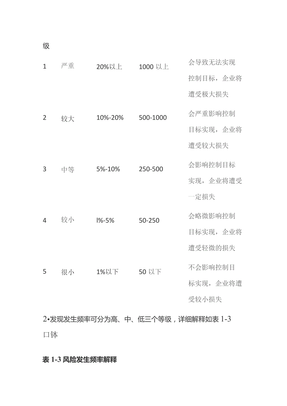 组织架构 风险识别.docx_第3页