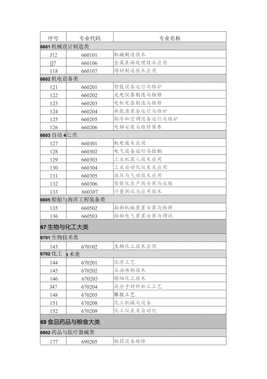 东莞市医药行业医疗器械专业工程系列初次职称考核认定中专层次专业参考目录（征求意见稿）.docx_第2页