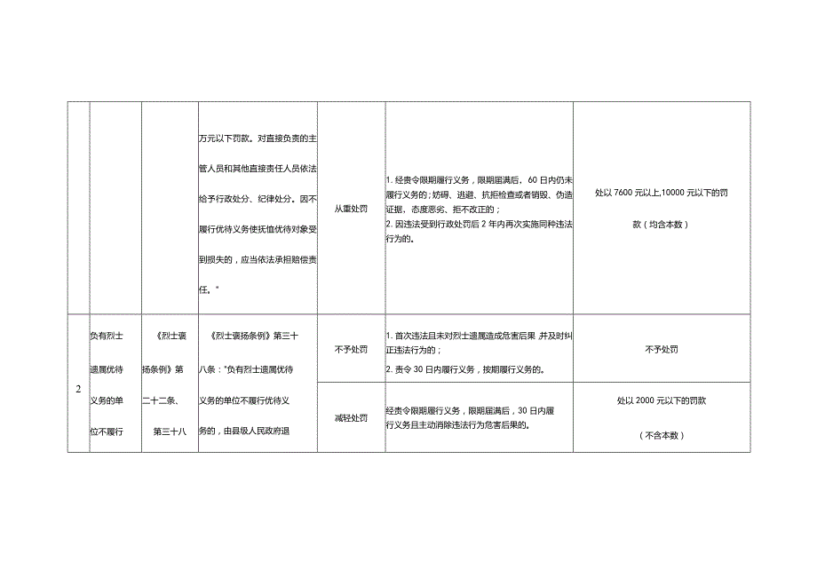 重庆市退役军人事务系统行政处罚裁量权基准(2023).docx_第2页