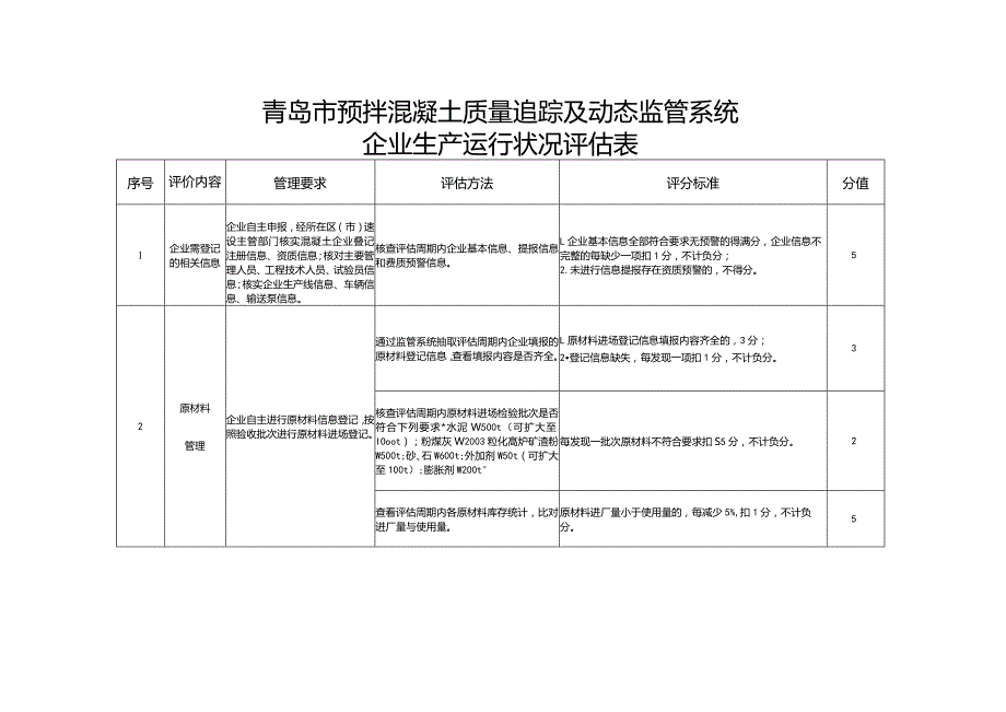 青岛市预拌混凝土质量追踪及动态监管系统企业生产运行状况评估表.docx_第1页