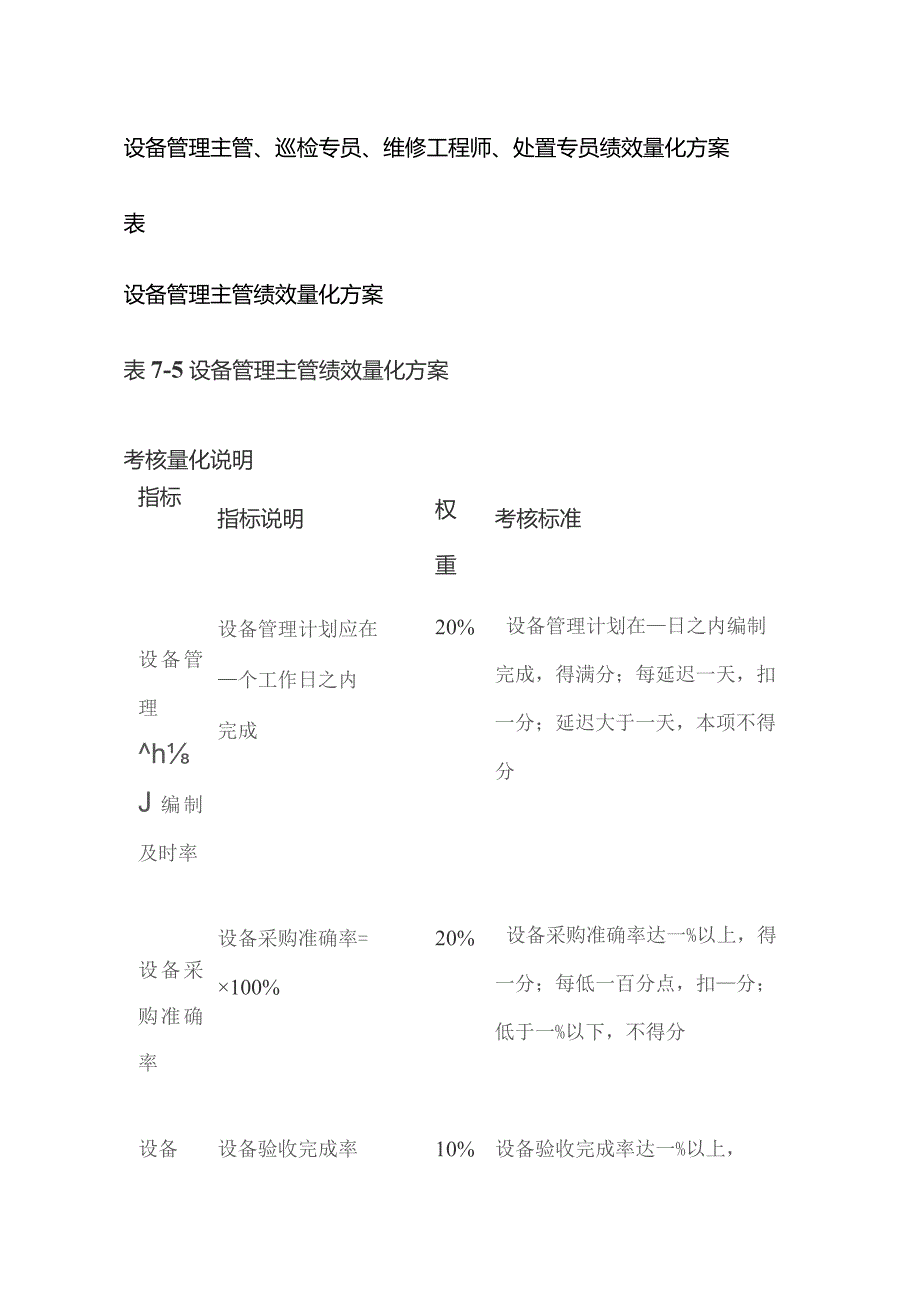 设备管理主管、巡检专员、维修工程师、处置专员绩效量化方案表.docx_第1页