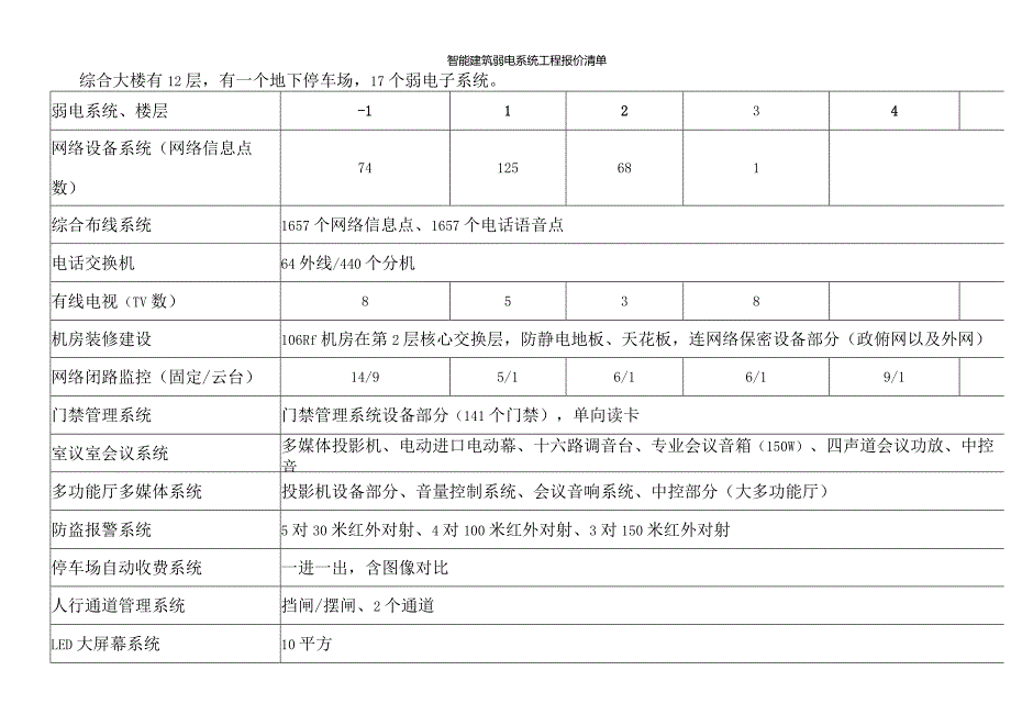 智能建筑弱电系统工程报价清单.docx_第1页