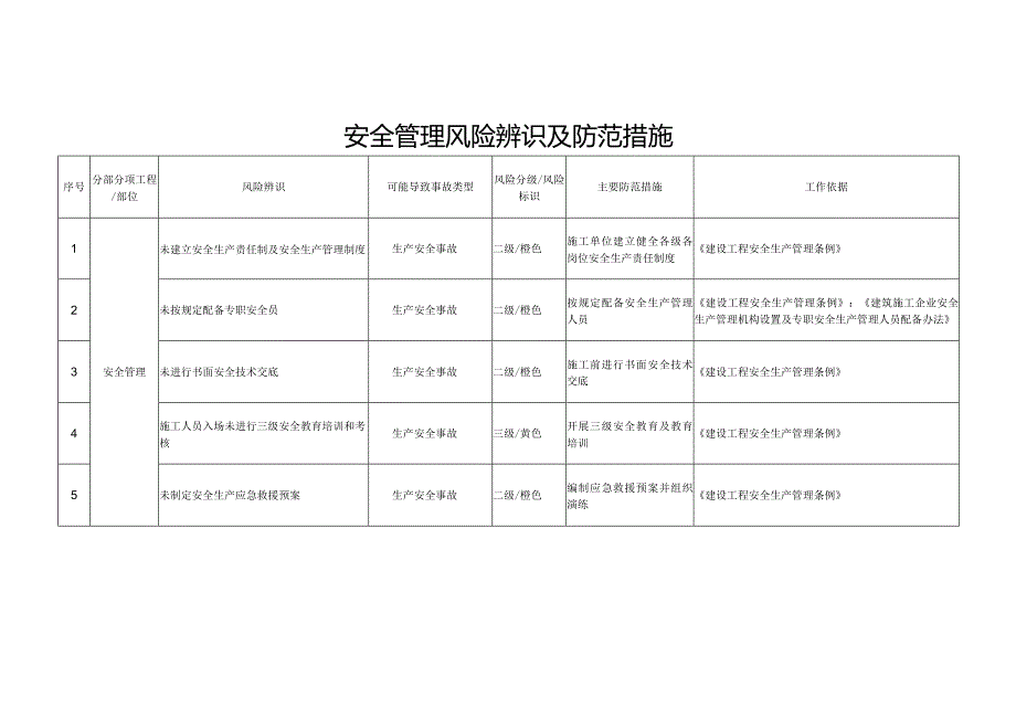 安全管理风险辨识及防范措施.docx_第1页