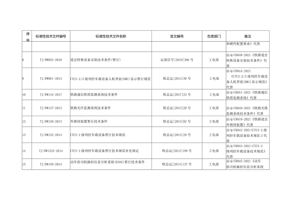 由现行标准代替的铁路专用产品标准性技术文件信息统计表.docx_第2页