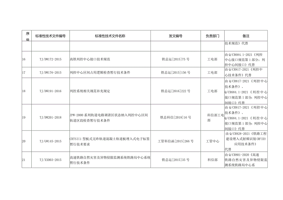 由现行标准代替的铁路专用产品标准性技术文件信息统计表.docx_第3页