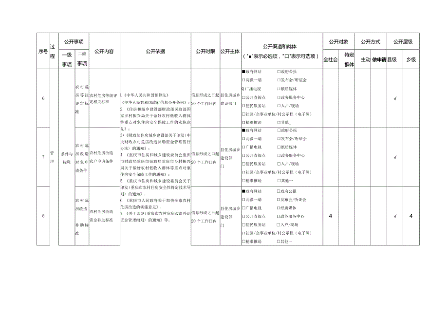 酉阳自治县农村危房改造领域基层政务公开标准目录2023年版.docx_第3页