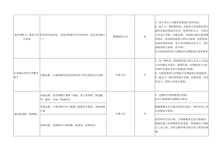 公司燃煤采购业务各环节廉洁风险识别、评估及防控措施表.docx_第3页