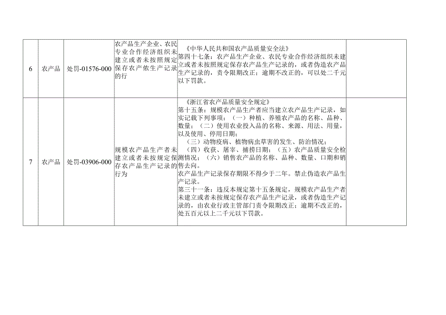 适用轻微违法行为告知承诺制执法监管事项清单第一批.docx_第2页