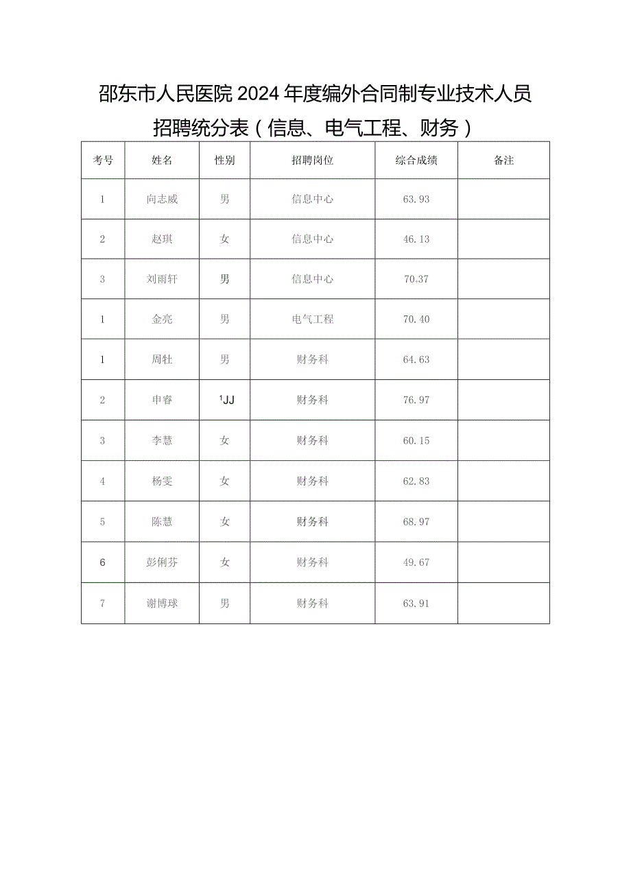 邵东市人民医院2024年度编外合同制专业技术人员.docx_第1页