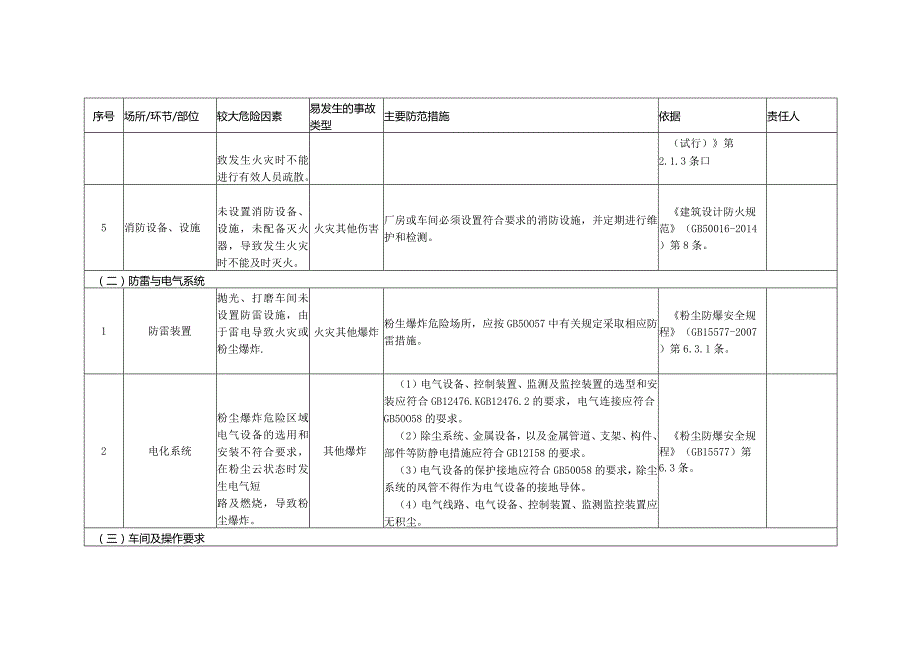 (新)XX企业双重预防体系-木粉尘企业安全风险清单(汇编).docx_第2页