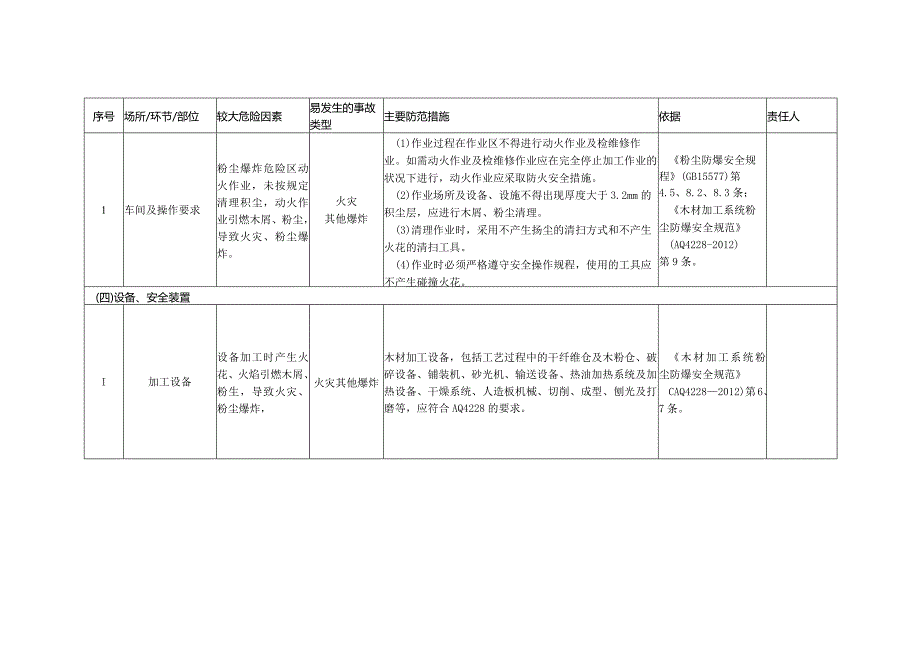 (新)XX企业双重预防体系-木粉尘企业安全风险清单(汇编).docx_第3页