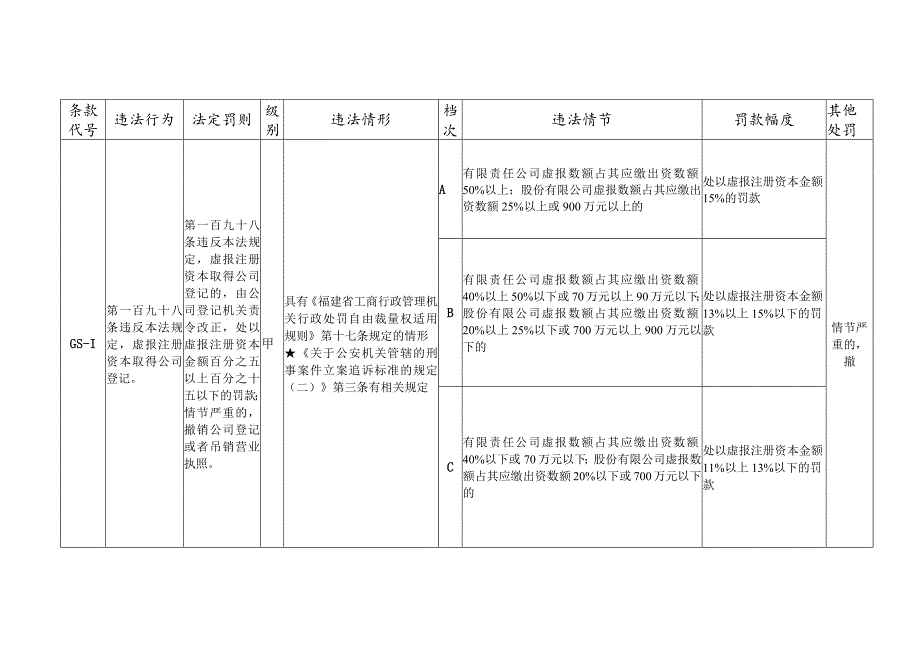 福建省工商行政管理系统适用《公司法》行政处罚裁量基准.docx_第3页