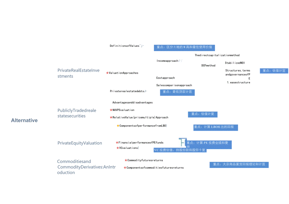 CFA二级知识精讲-集训营直播-另类-习题.docx_第3页