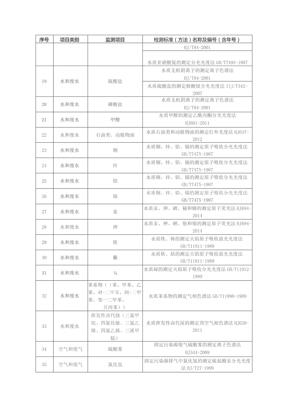 苏州大学卫生与环境技术研究所能力认定环境监测能力确认表.docx_第2页