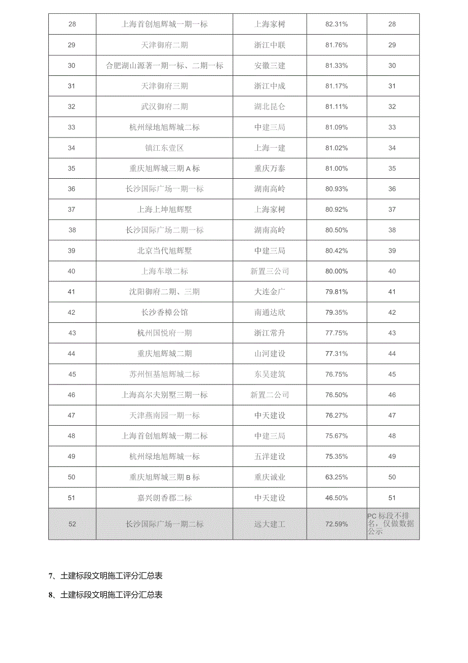 旭辉在建项目安全文明评估总报.docx_第3页